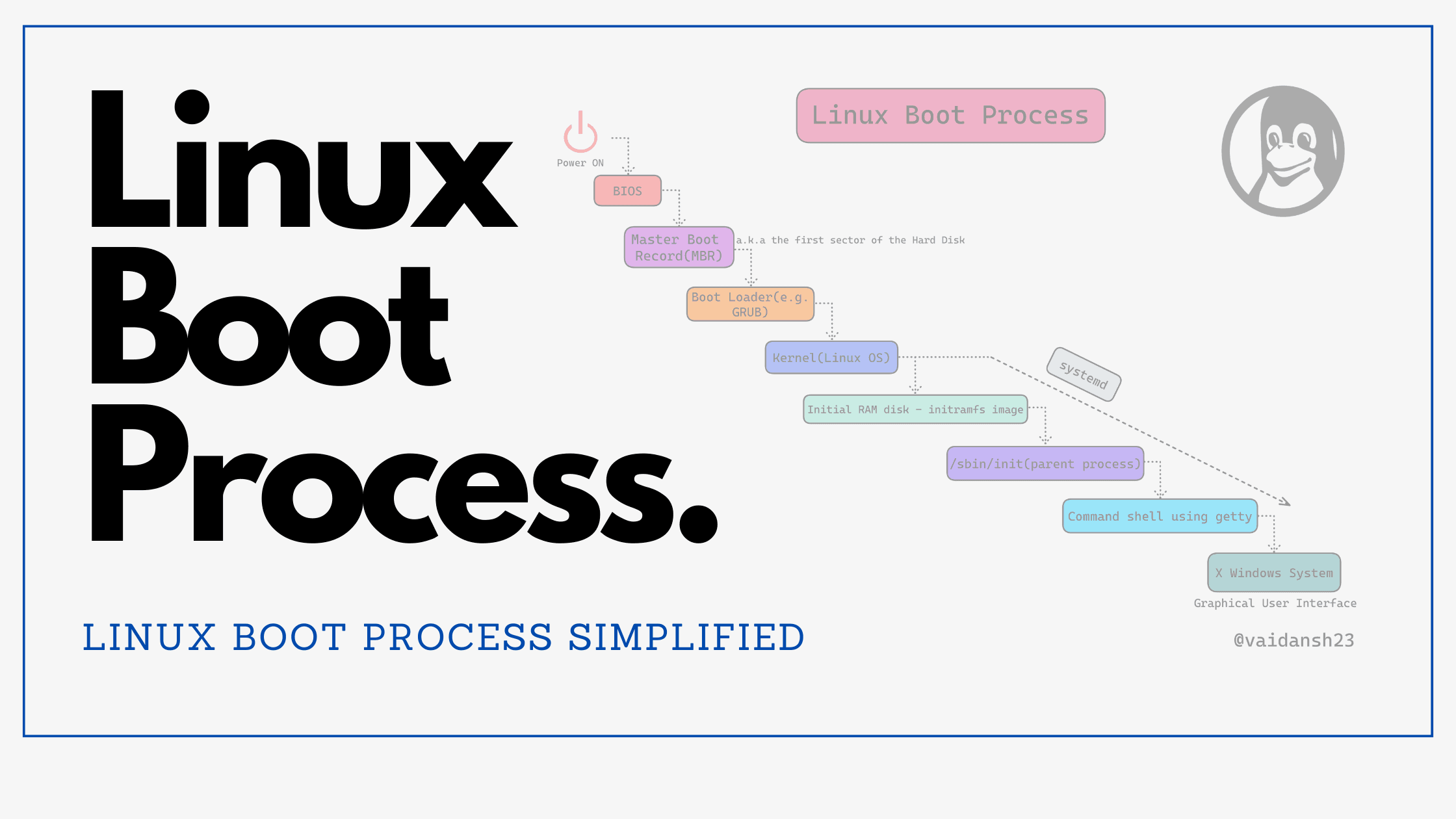 Linux Boot Process Simplified 🐧